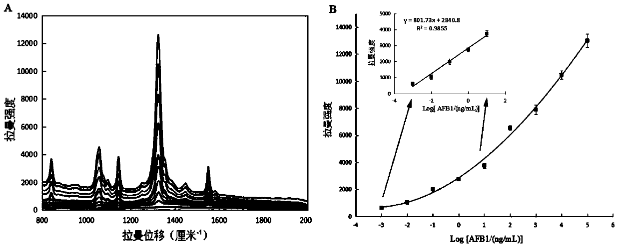 An aptamer-based method for the detection of mycotoxins in gold@dtnb@silver nanotriangles