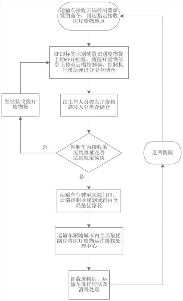 Intelligent medical waste carrier vehicle and intelligent medical waste transporting method