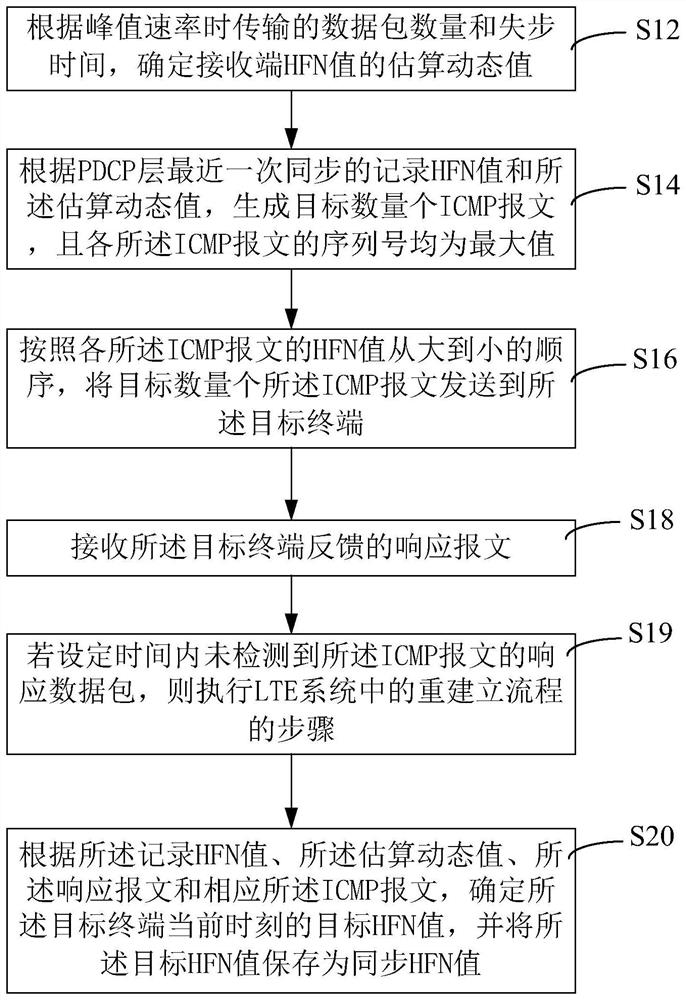 PDCP layer hyperframe number synchronization method and device