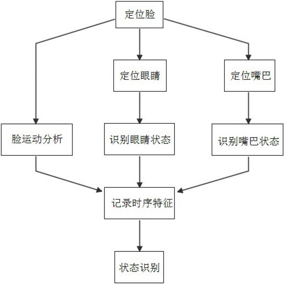 Rail traffic driver fatigue state monitoring method