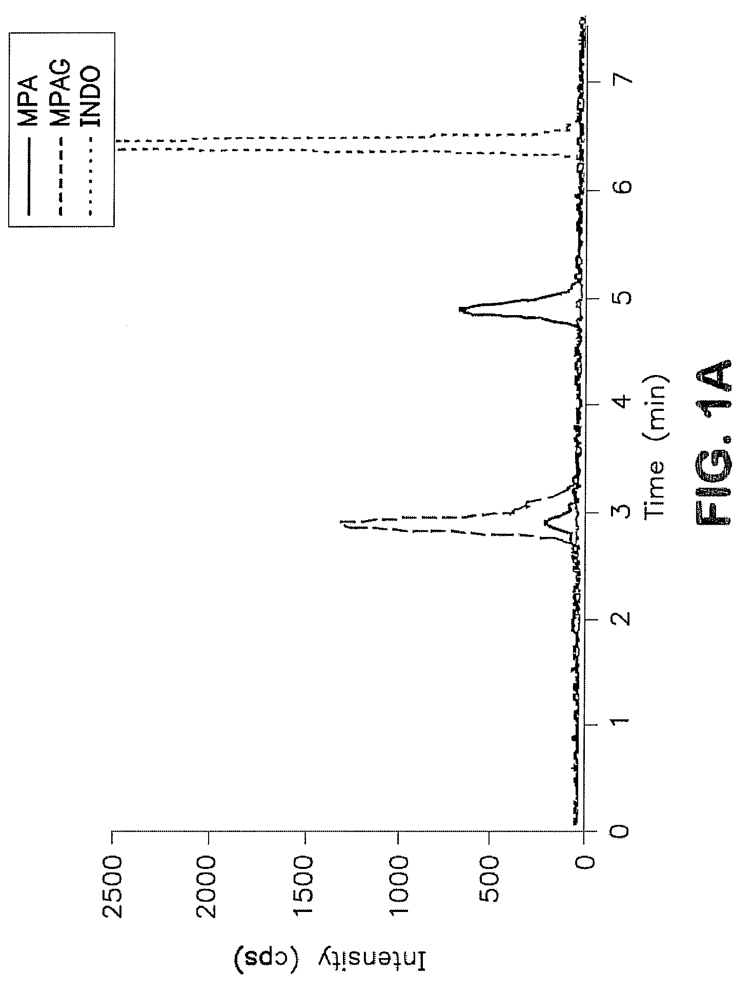 Analysis of mycophenolic acid in saliva using liquid chromatography tandem mass spectrometry