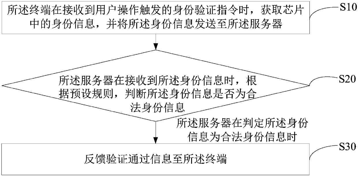 Identity authentication method and device and computer readable storage medium