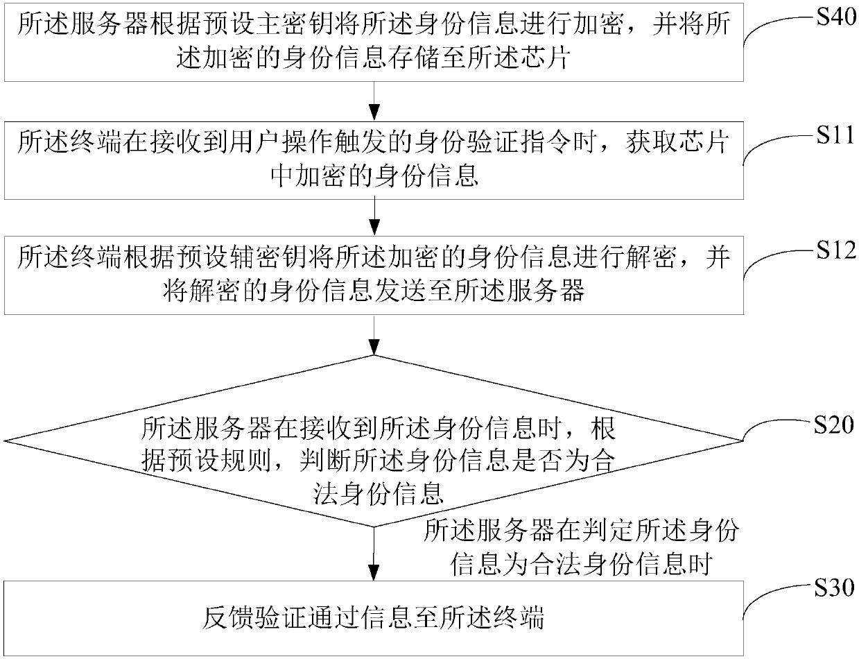 Identity authentication method and device and computer readable storage medium