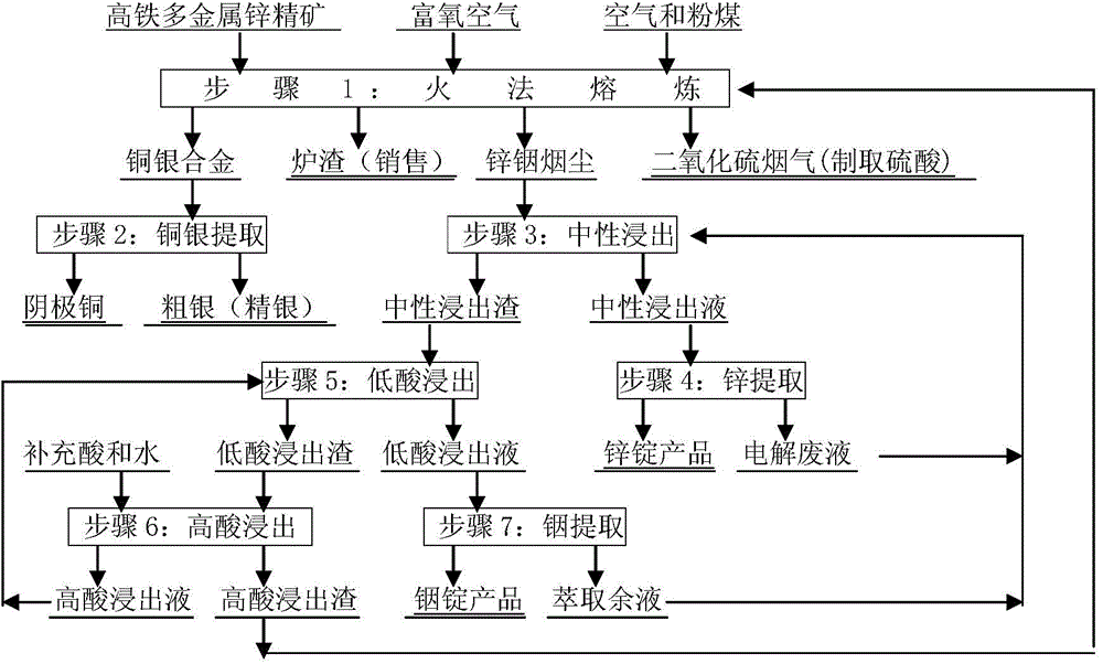 Method and smelting furnace for processing high-iron multi-metal zinc concentrate