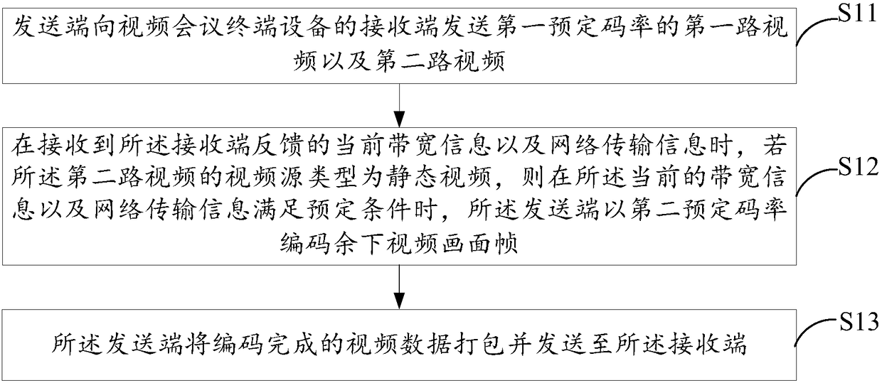 High-definition dual-stream video transmission method, transmitting end, receiving end and transmission system