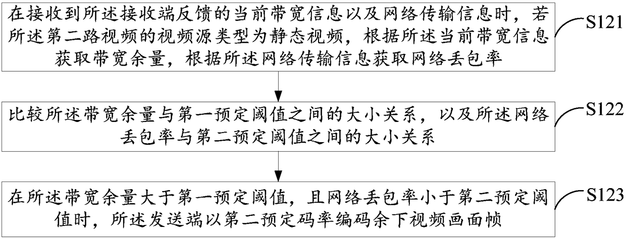 High-definition dual-stream video transmission method, transmitting end, receiving end and transmission system