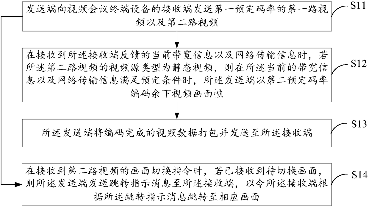 High-definition dual-stream video transmission method, transmitting end, receiving end and transmission system