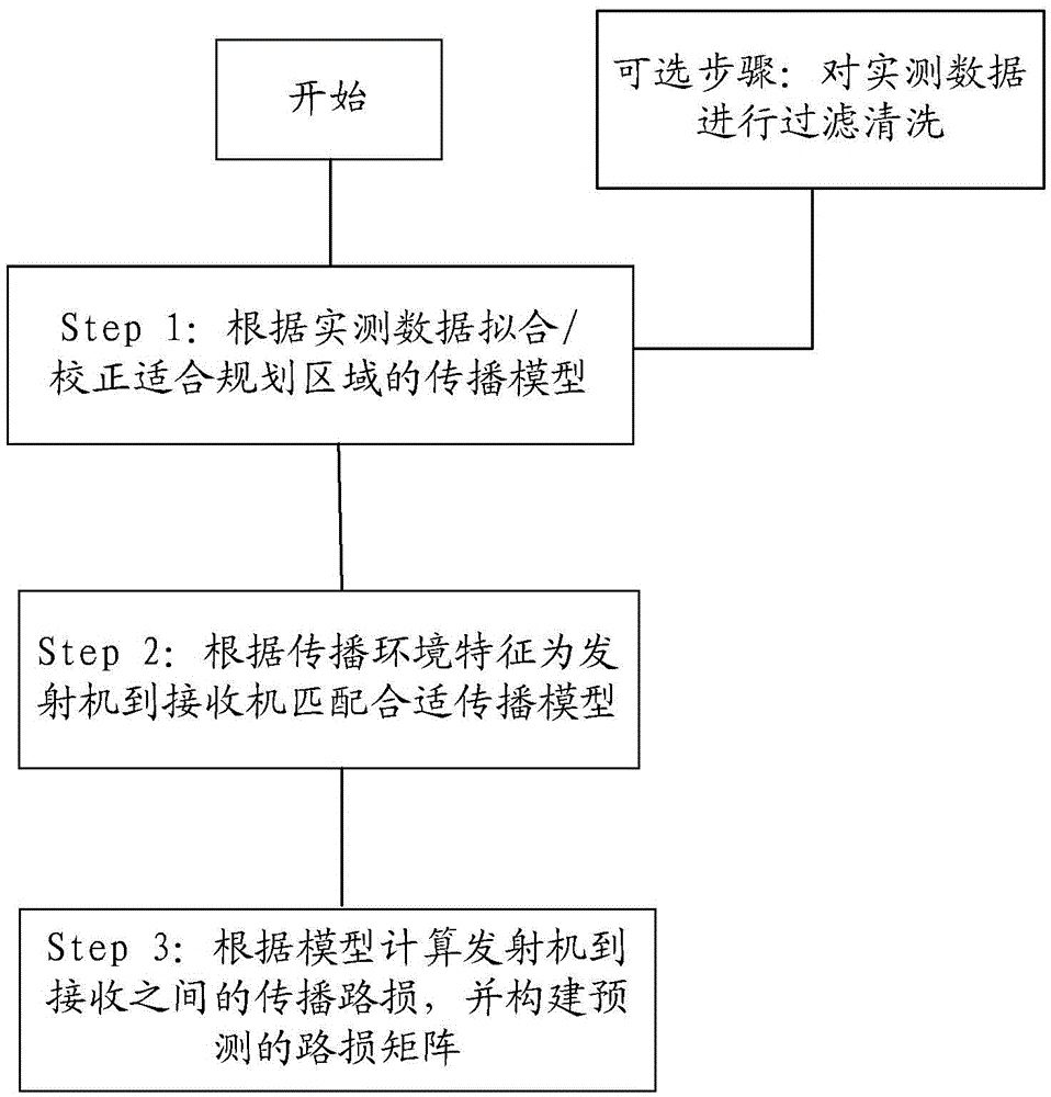 Method and device of predicting propagation path loss based on classification fitting