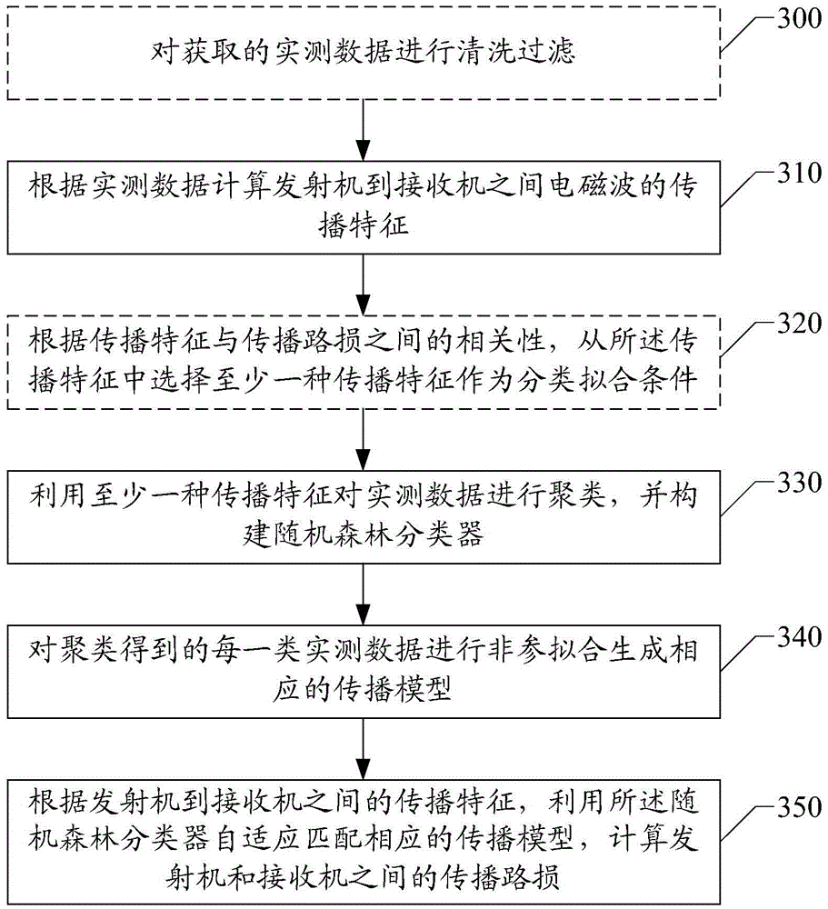 Method and device of predicting propagation path loss based on classification fitting