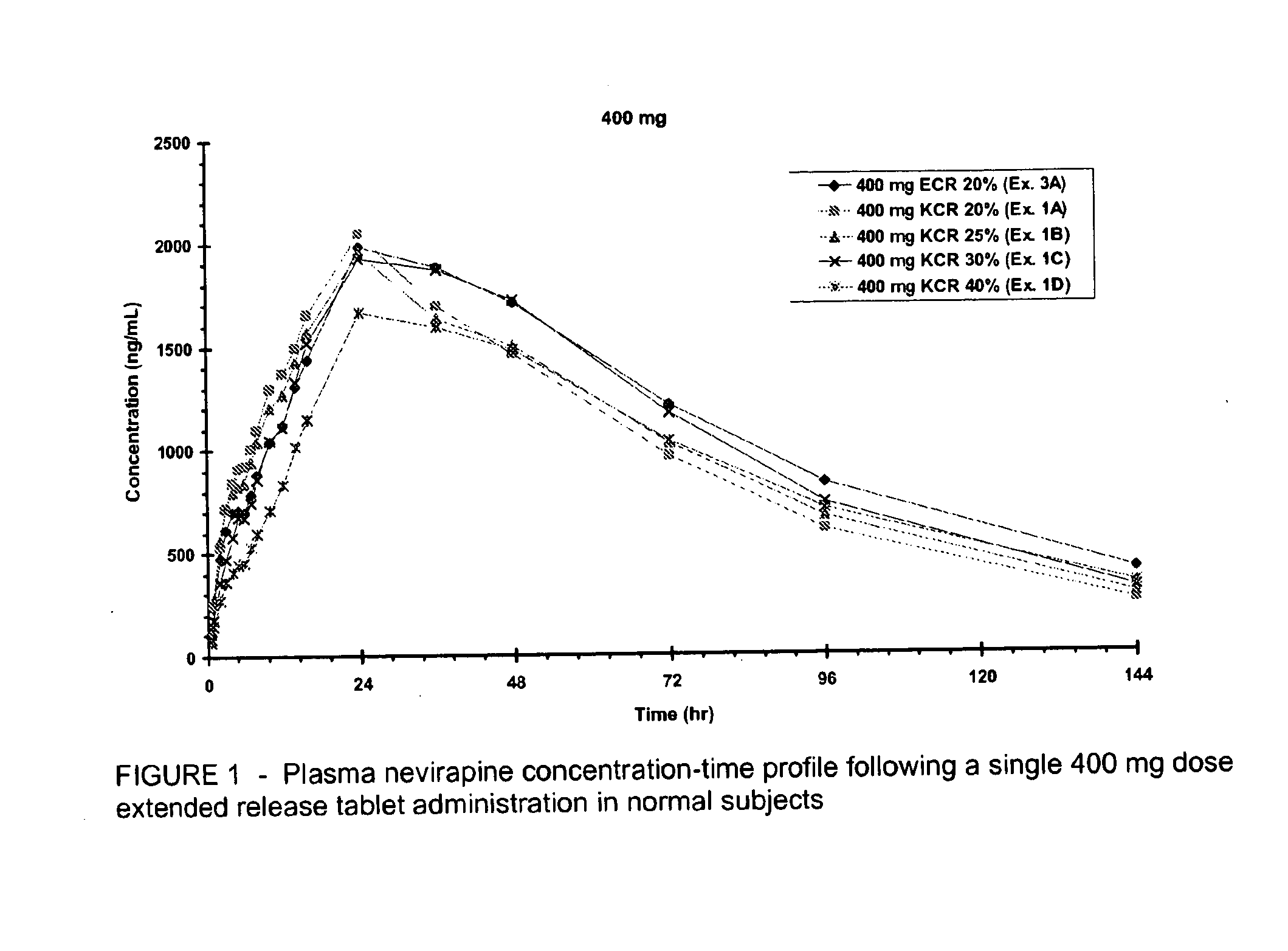 Extended release formulation of nevirapine