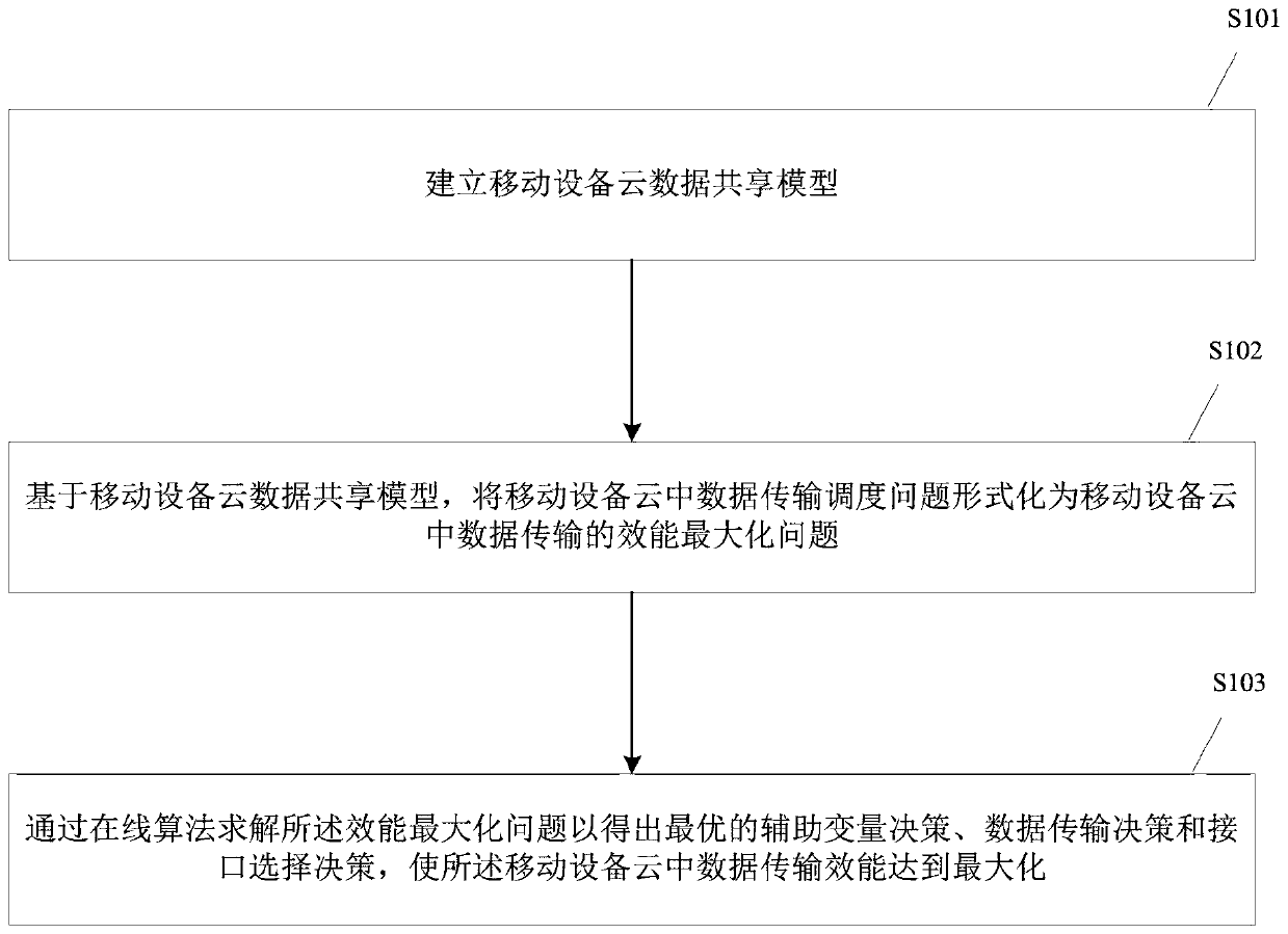 In-cloud collaborative data sharing method and device for mobile equipment