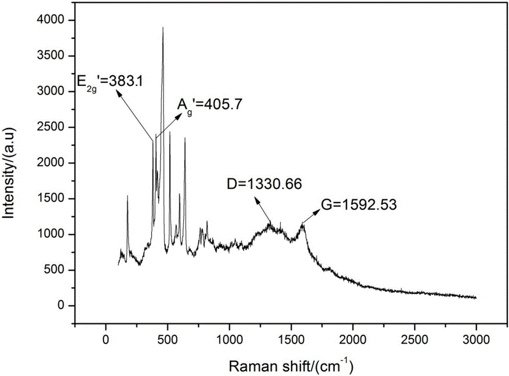 Method for preparing graphene-like molybdenum disulfide-graphene composite material by reducing carbohydrate organic carbon