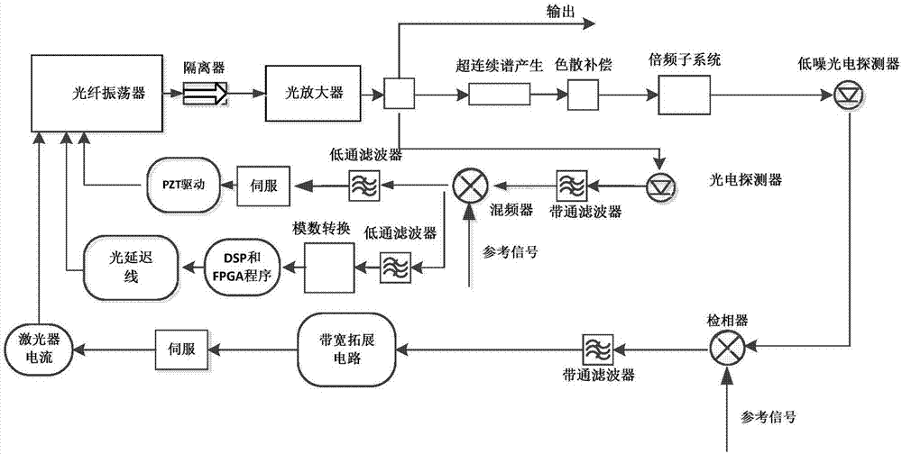 Fully polarization-maintaining active tracking fiber optic comb light source