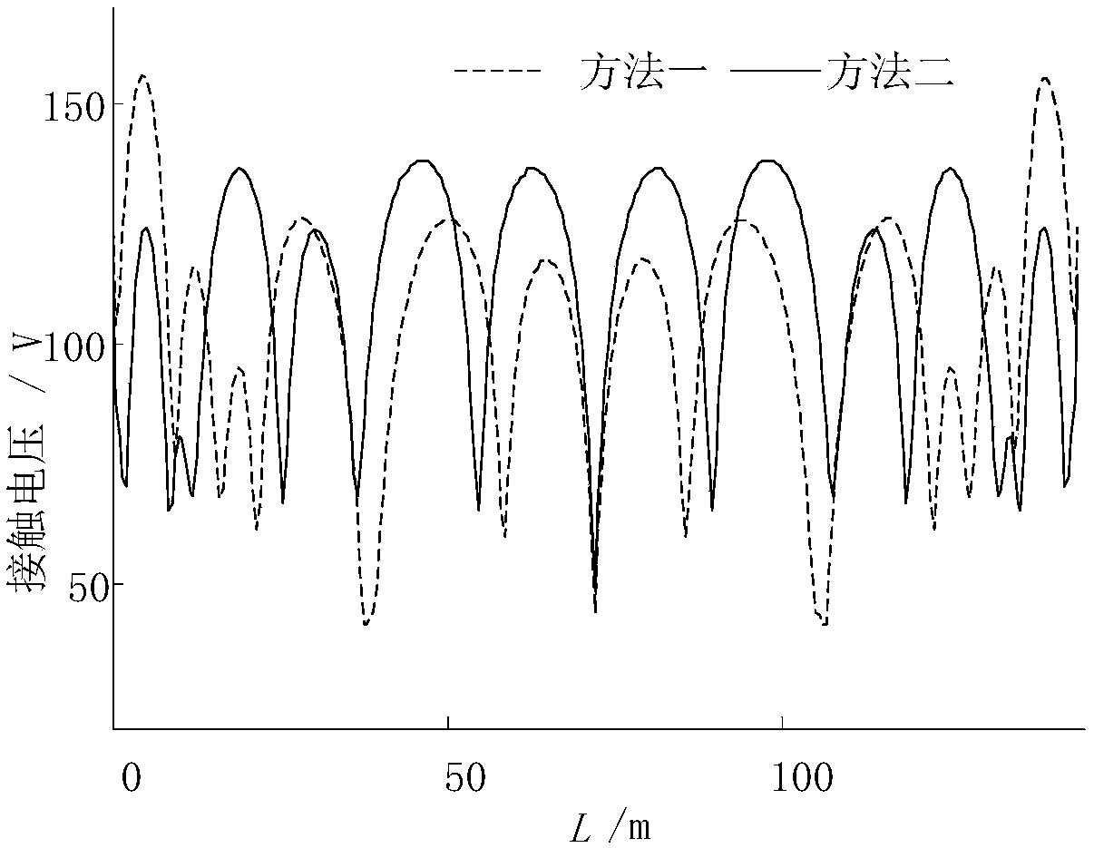 Optimized unequal-interval layout method for grounding network