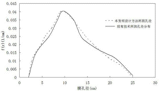 Ultrafiltration membrane pore size distribution determination method