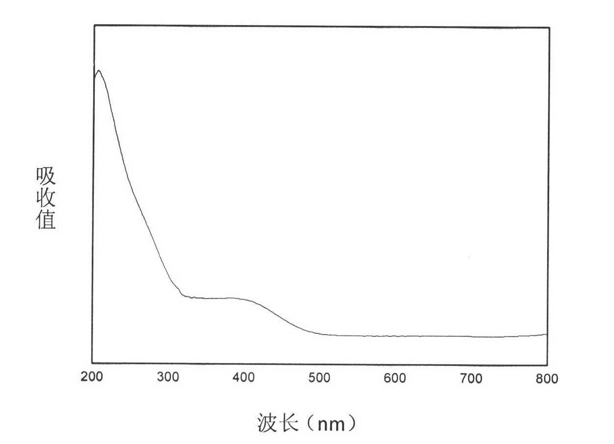 Preparation of Ti-MCM-41 mesoporous material with functionalized ionic liquid and application thereof