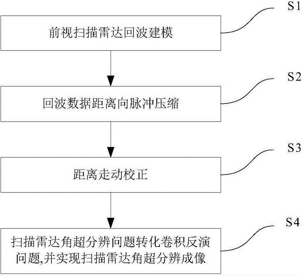 Real beam scanning radar corner super-resolution method