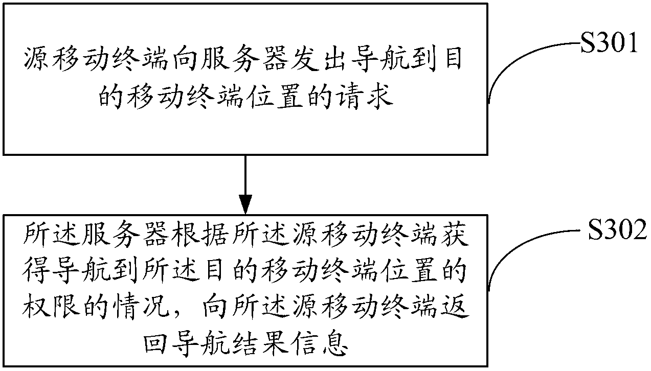 Method and system for mobile terminal navigation