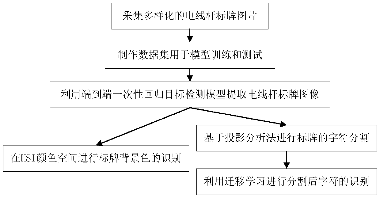 Telegraph pole sign target detection and identification method based on end-to-end regression model