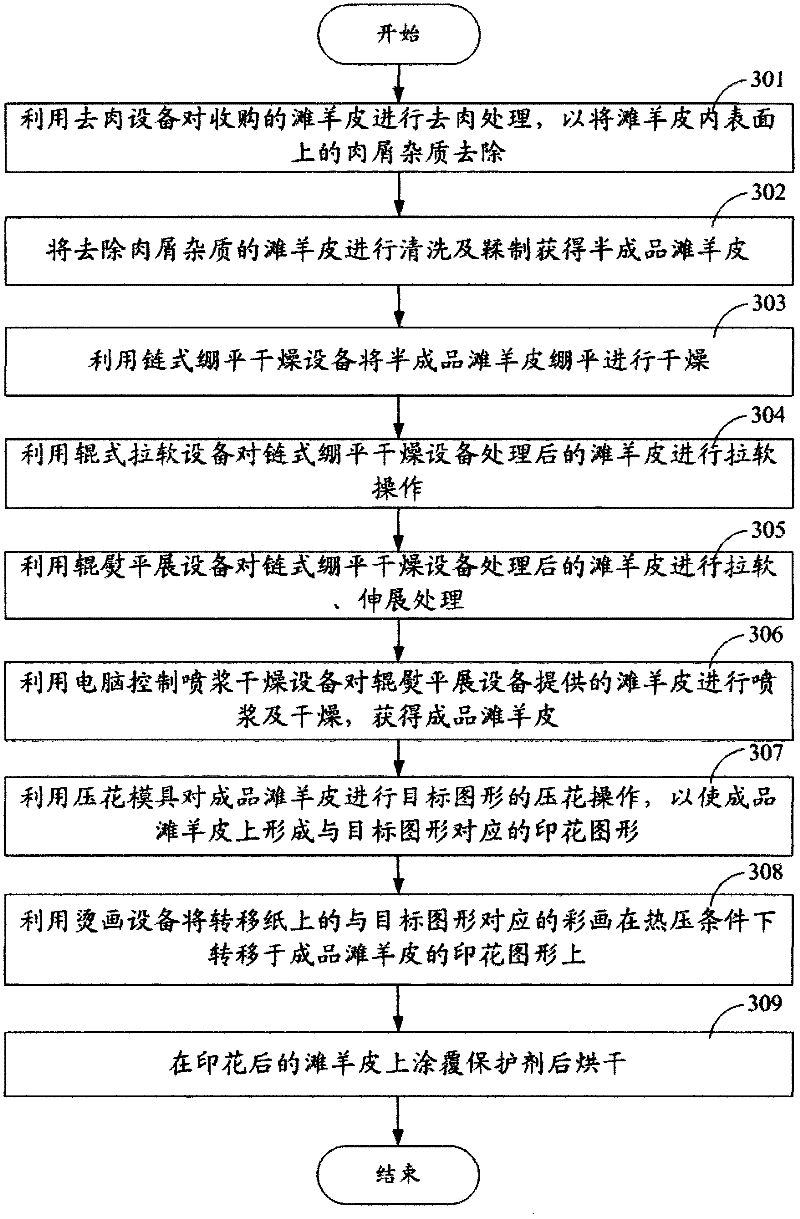 Method and device for printing Tibet lamp skins