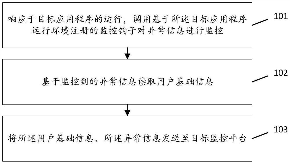 Abnormal information monitoring method and device, computer storage medium and terminal