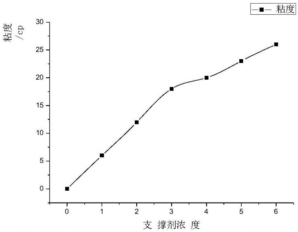 Water acid-sensitivity deformation magnetic tracer function self-suspension propping agent and preparation method thereof