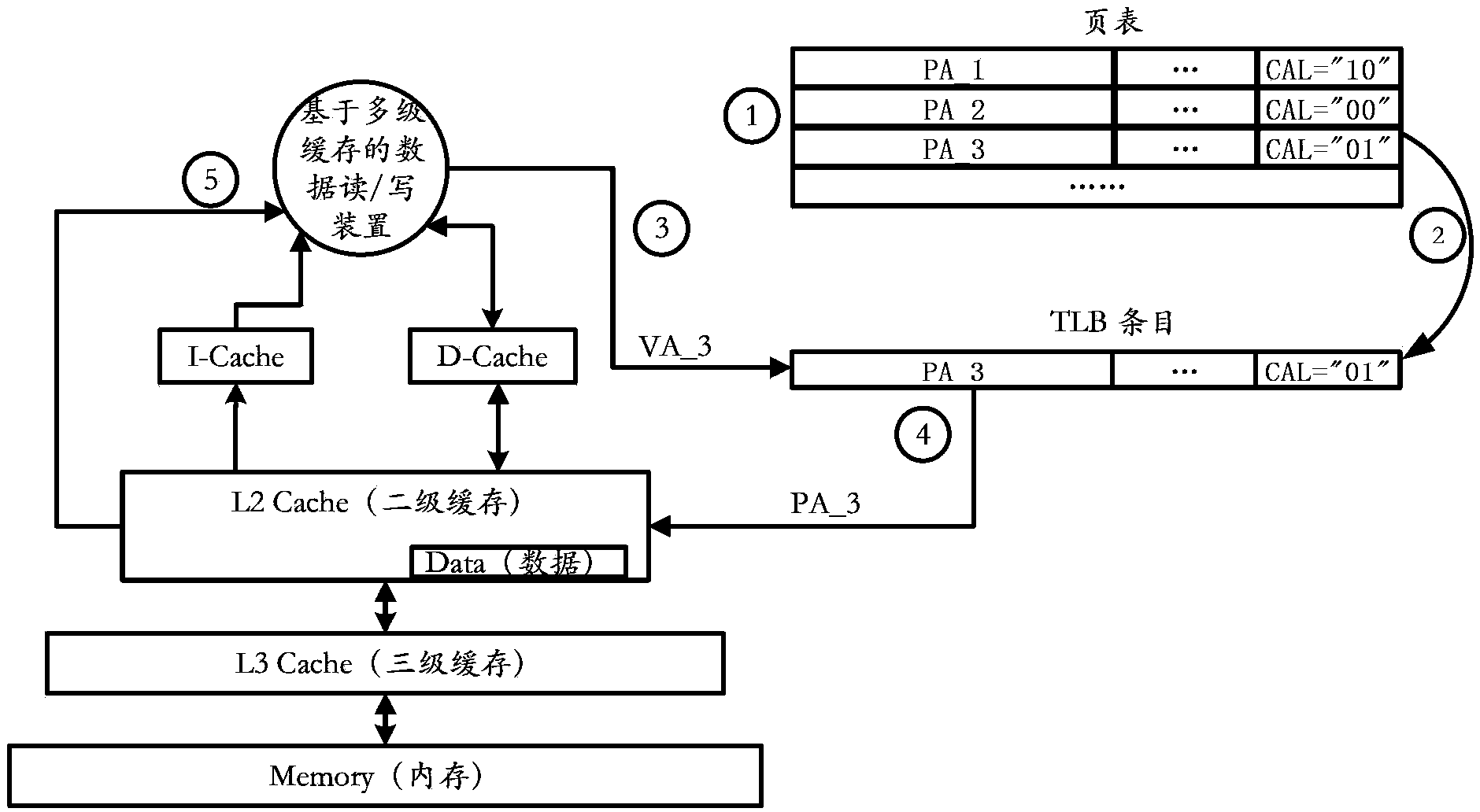 Data reading/writing method and device and computer system on basis of multi-level Cache