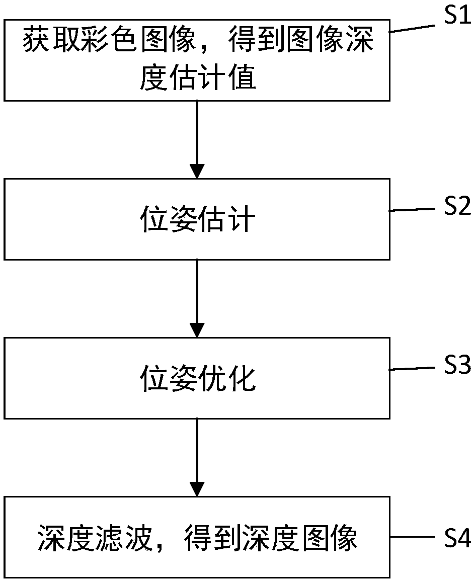 Image depth estimation method and system based on CNN (Convolutional Neural Network) and depth filter