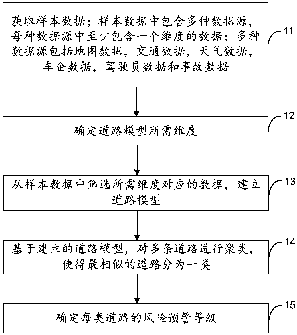 Road risk early warning method and device