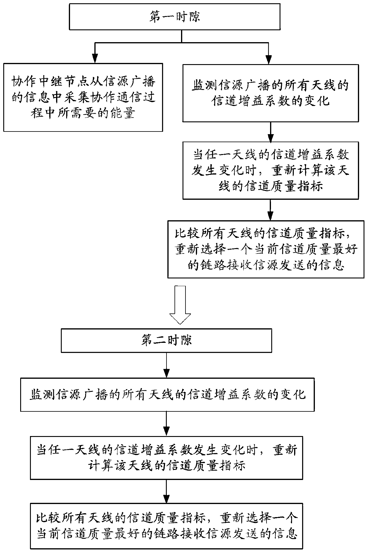 Cooperative relay network and transmission method thereof