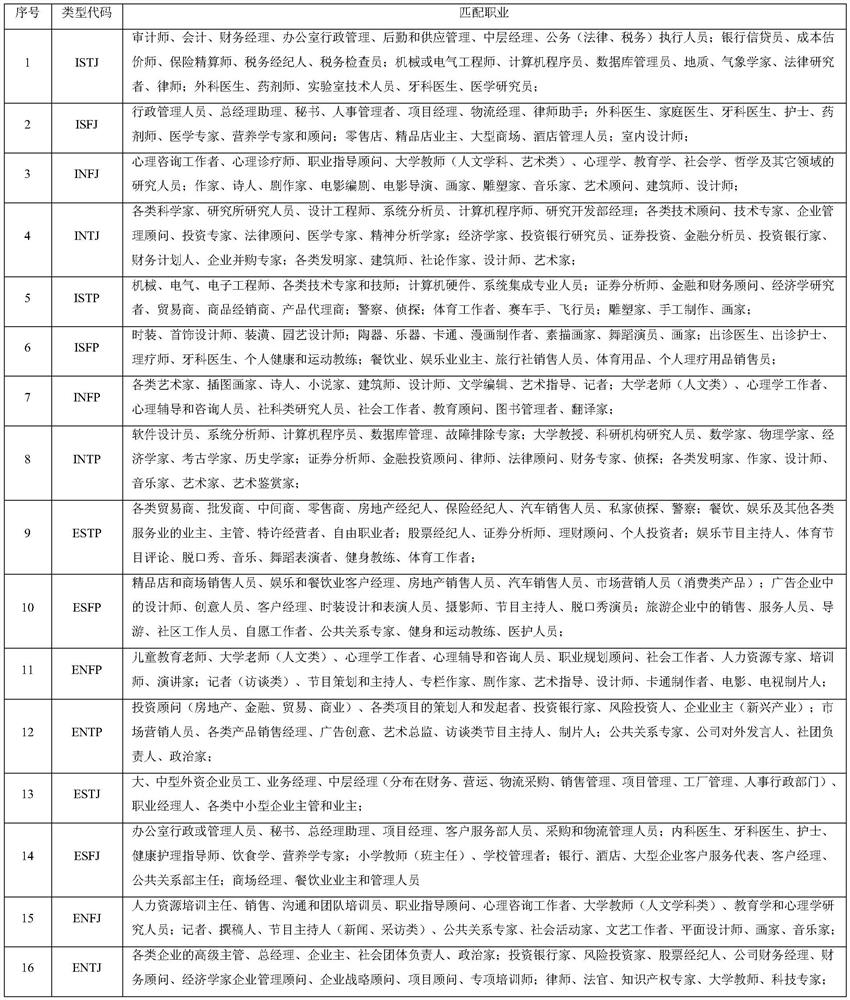 Method and system for providing new college entrance examination subject selection recommendation through occupational tendency evaluation