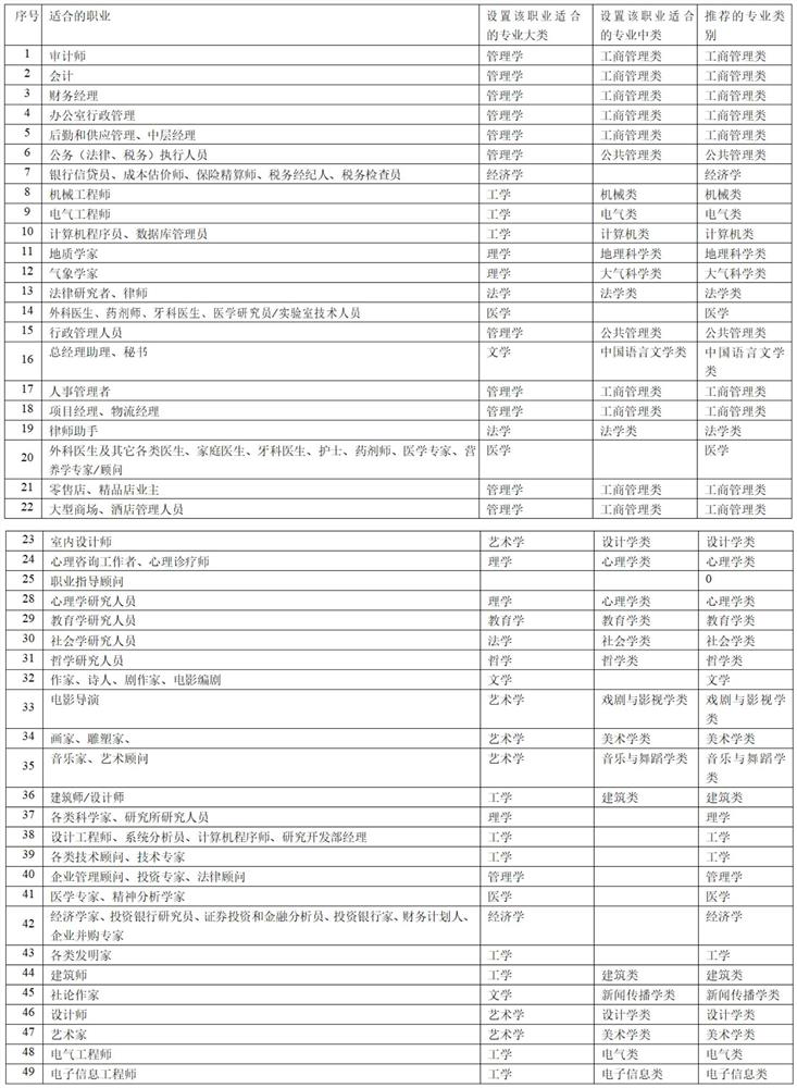 Method and system for providing new college entrance examination subject selection recommendation through occupational tendency evaluation