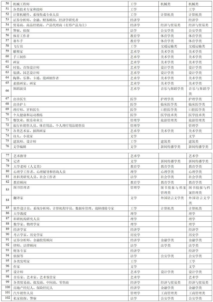 Method and system for providing new college entrance examination subject selection recommendation through occupational tendency evaluation