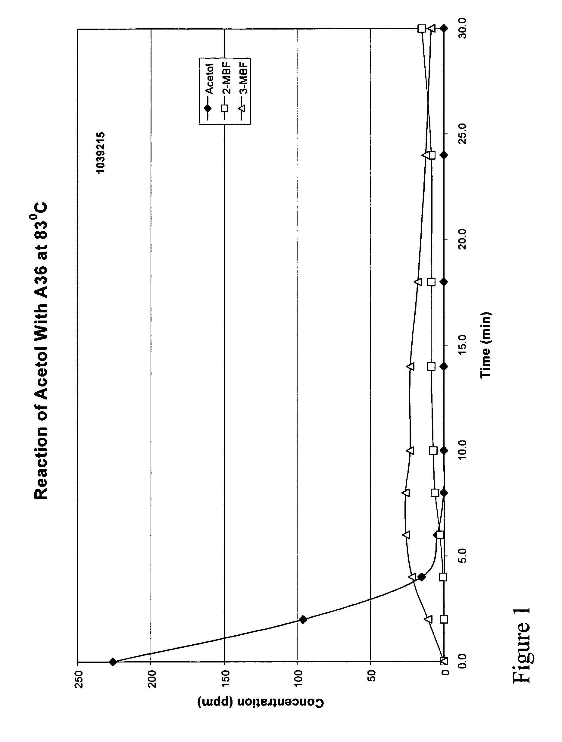 Method for removal of acetol from phenol