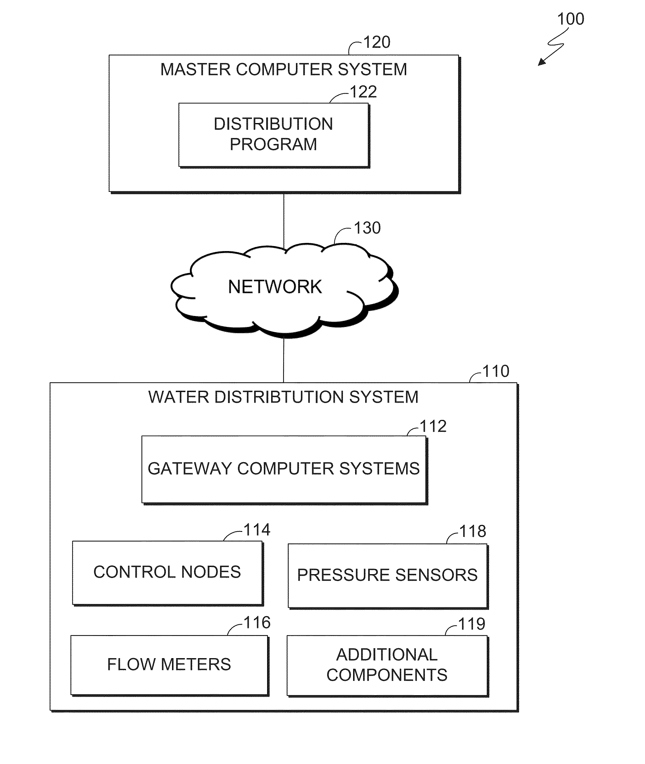 Remote diagnostics of water distribution systems