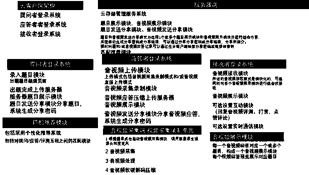 Online audio and video question-answer record sharing system and method based on internet architecture