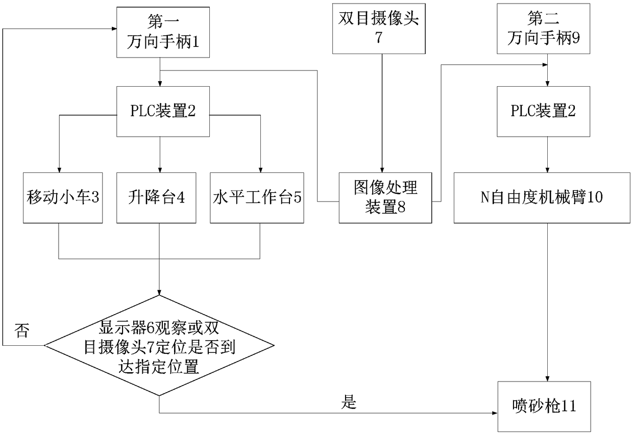 Mobile sandblasting robot control system