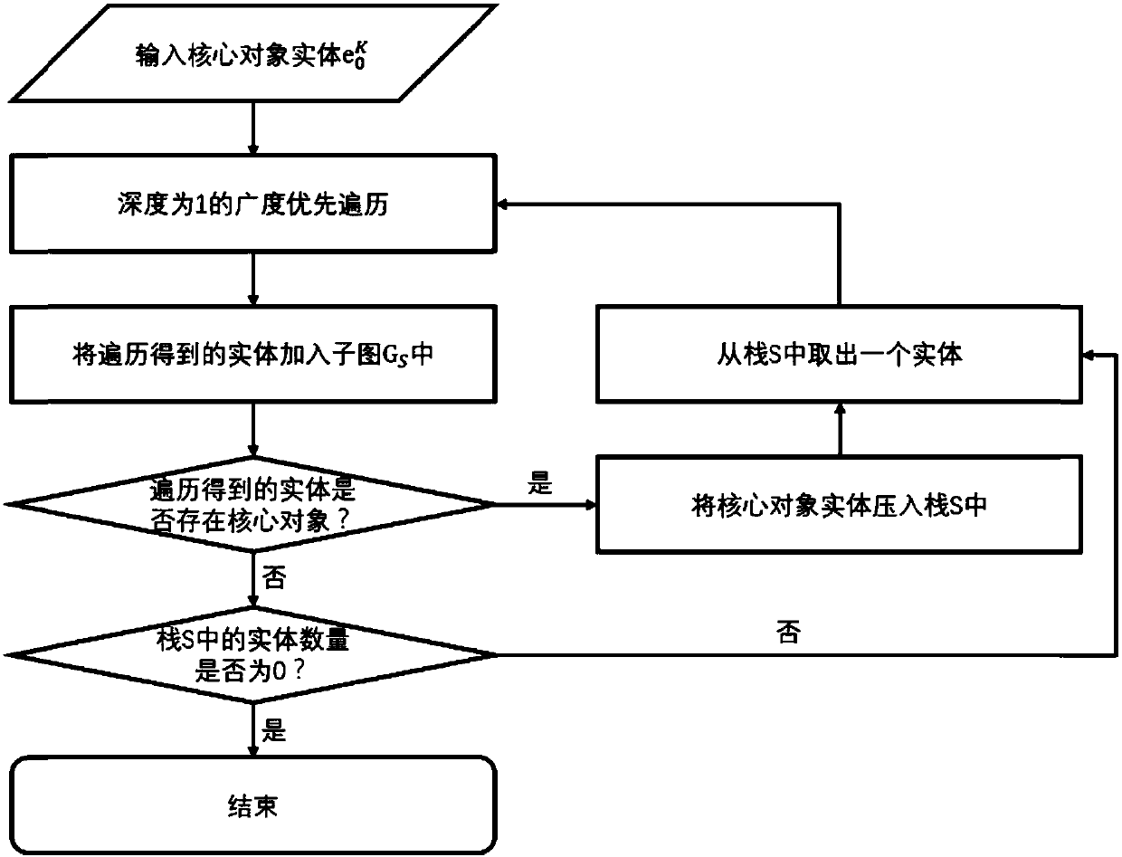 Dimensionality reduction expression method of mapping knowledge domain on basis of sub-graph division