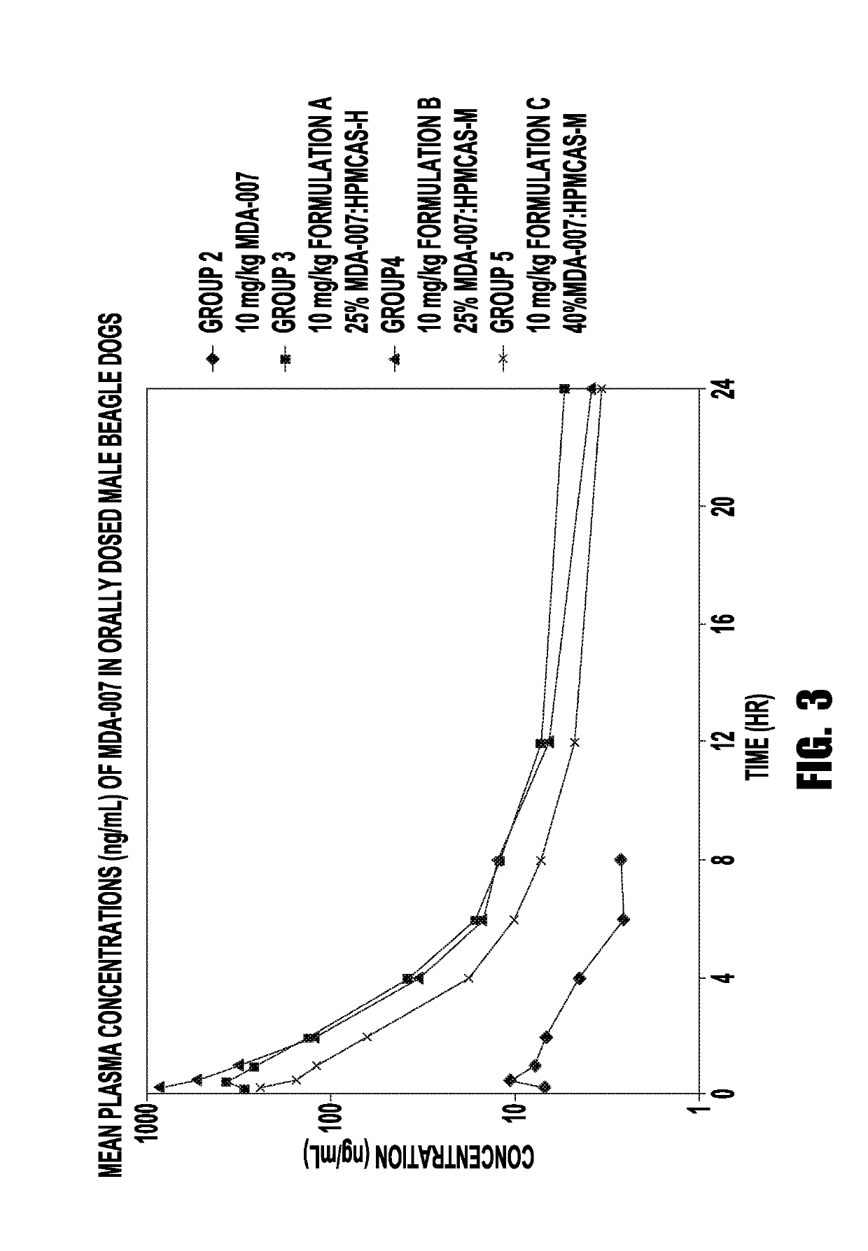 Oral cannabinoid receptor modulator formulations