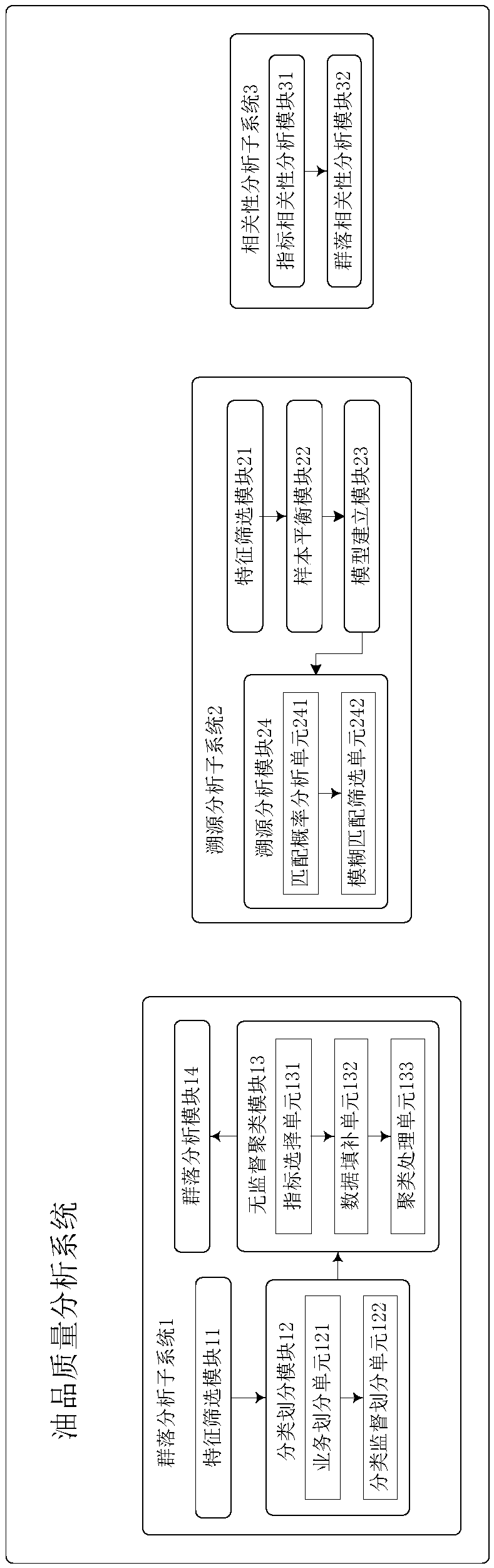 Oil product quality analysis system based on big data