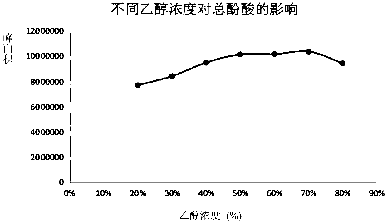 Method for extracting phenolic acid effective constituents of rhizome cimicifugae