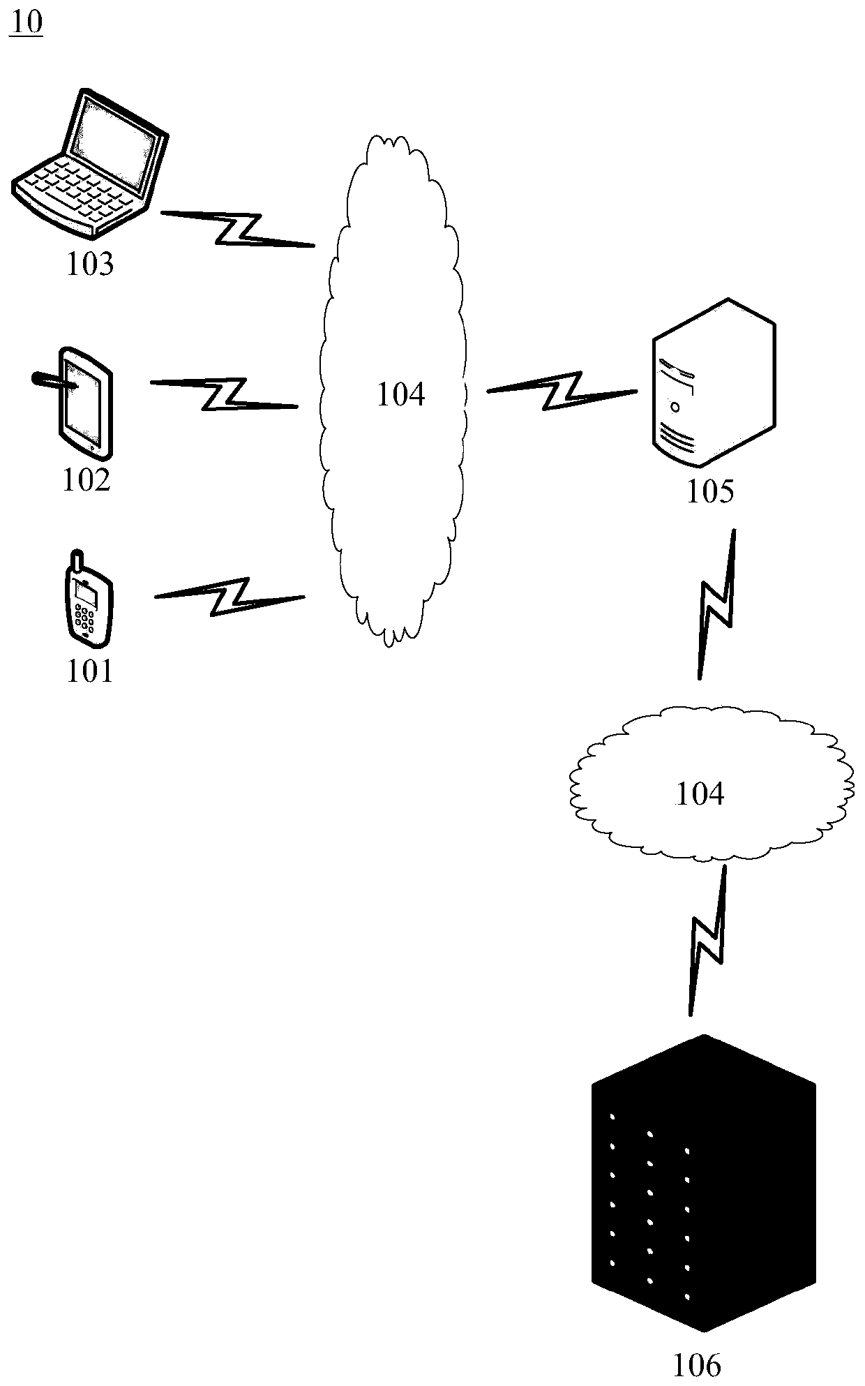 Access request processing method and device and electronic equipment