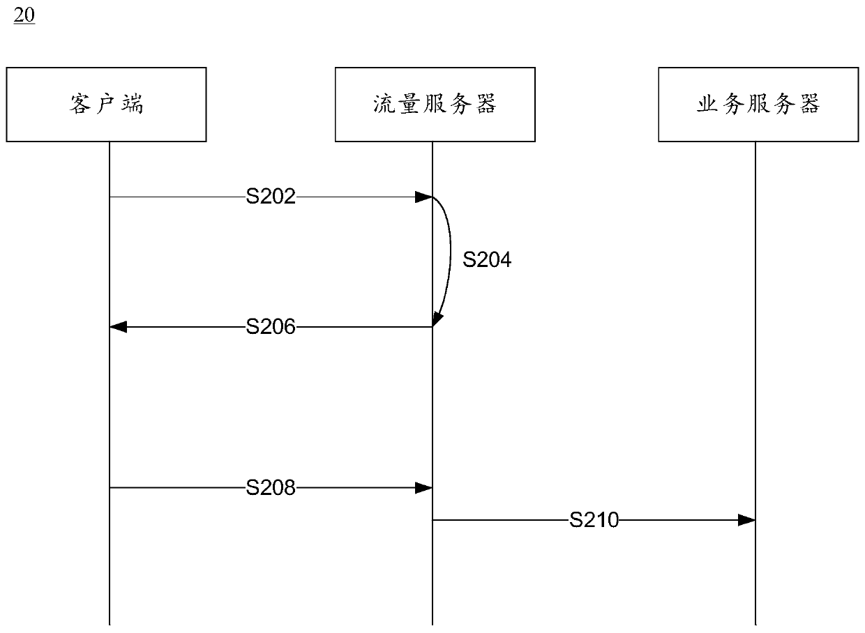 Access request processing method and device and electronic equipment