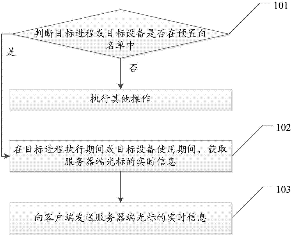 Cursor synchronization method, and related equipment and system