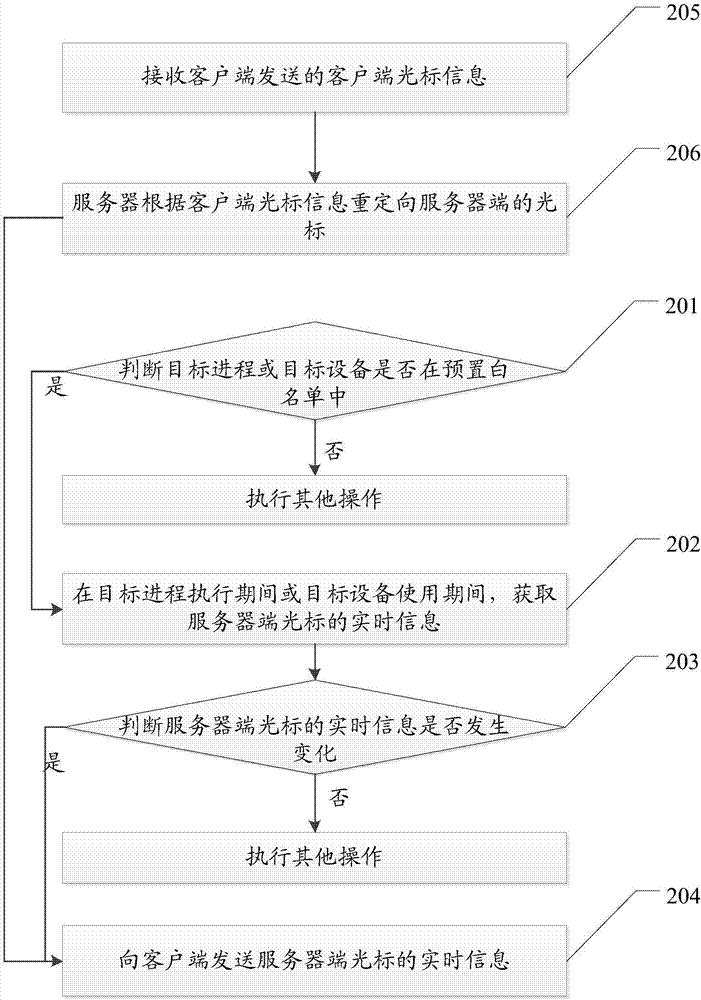 Cursor synchronization method, and related equipment and system