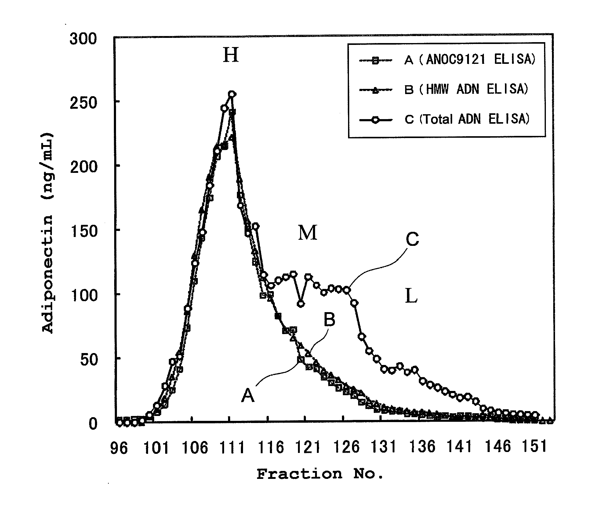 Novel monoclonal antibody for analyzing high-molecular weight adiponectin and utilization of same