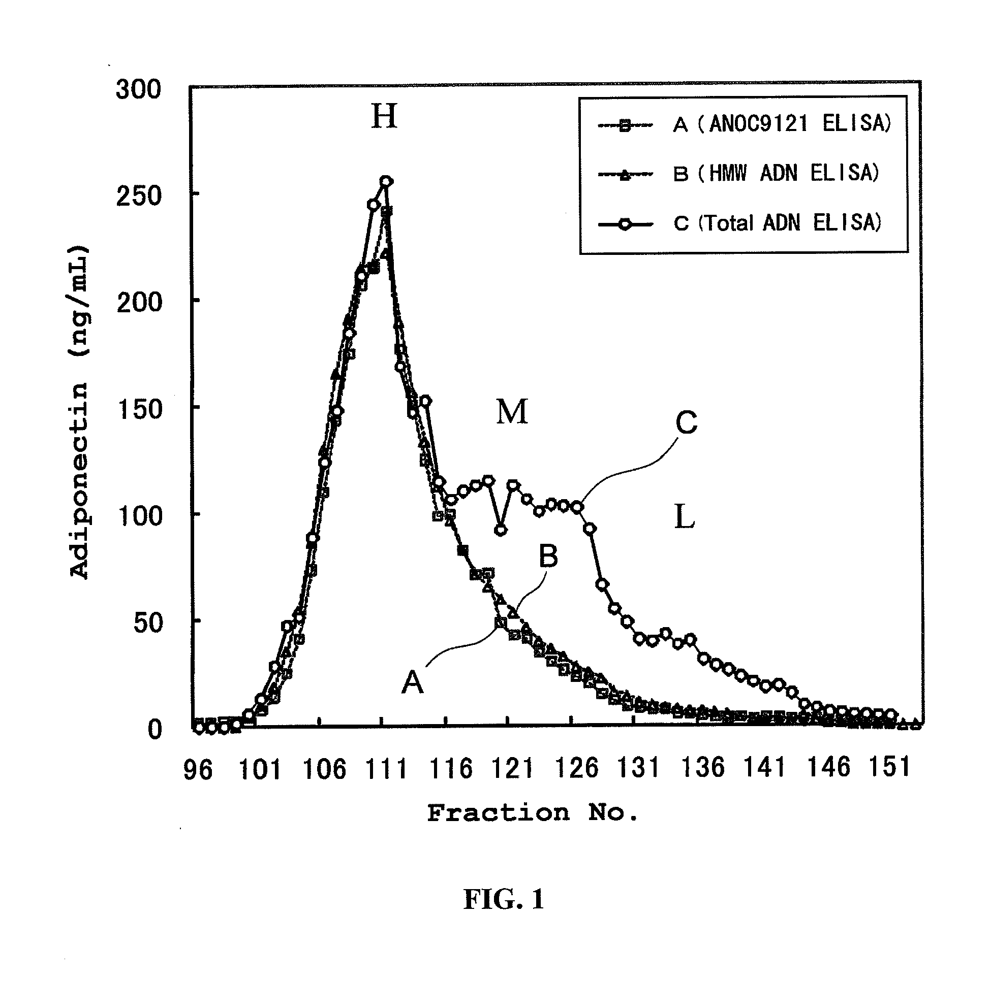 Novel monoclonal antibody for analyzing high-molecular weight adiponectin and utilization of same