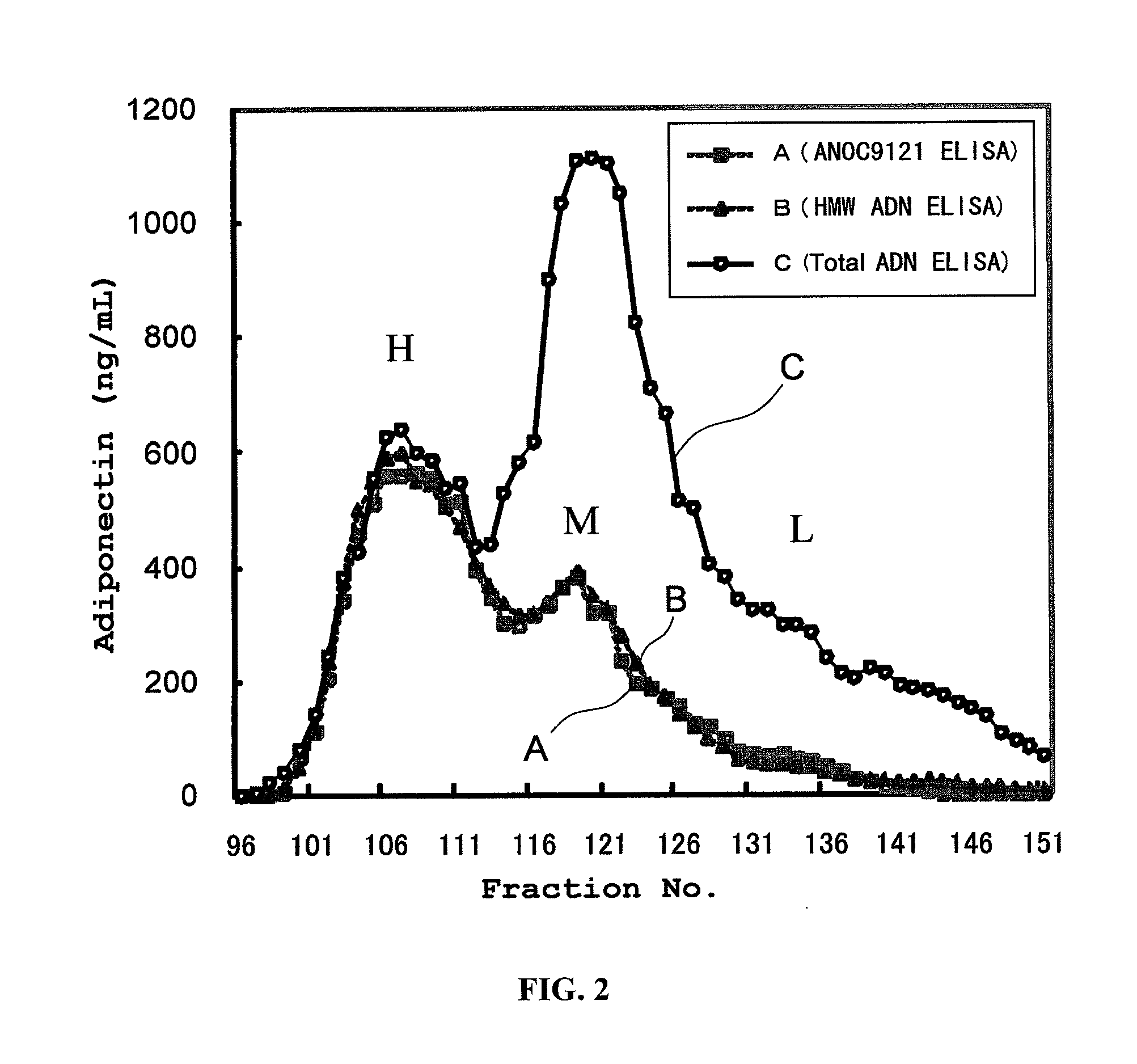 Novel monoclonal antibody for analyzing high-molecular weight adiponectin and utilization of same