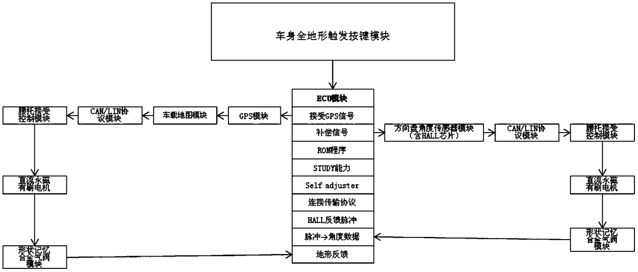 Side waist support self-adaptive adjusting system for automobile seat and working method thereof