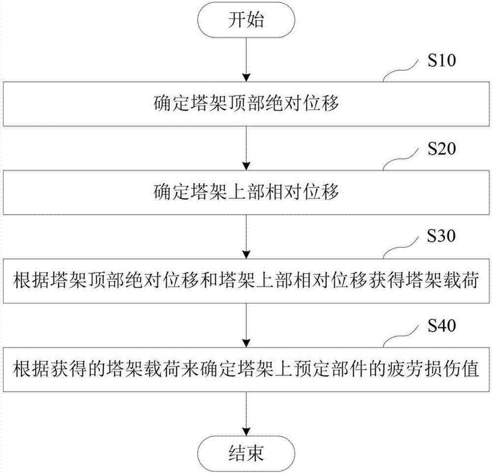 Determining method and device of fatigue damage of tower part of wind generating set